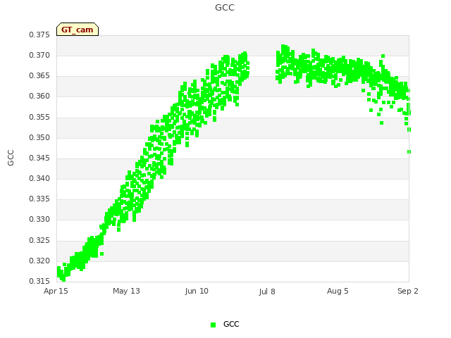 plot of GCC