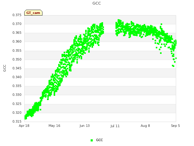 plot of GCC