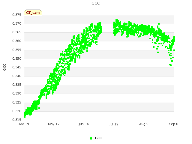 plot of GCC