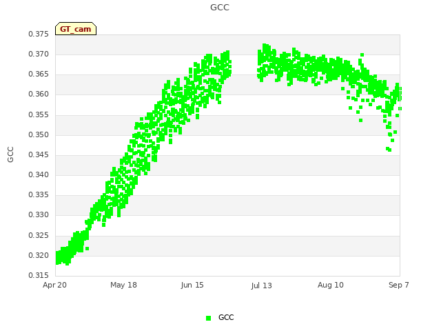 plot of GCC