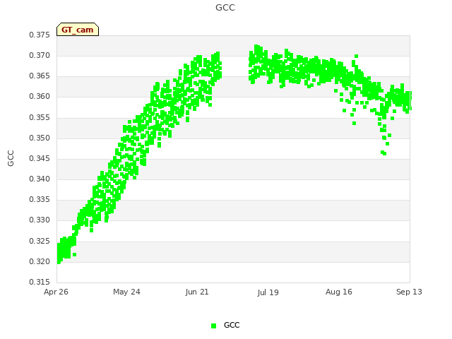 plot of GCC