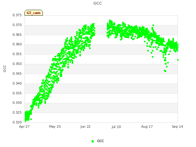 plot of GCC