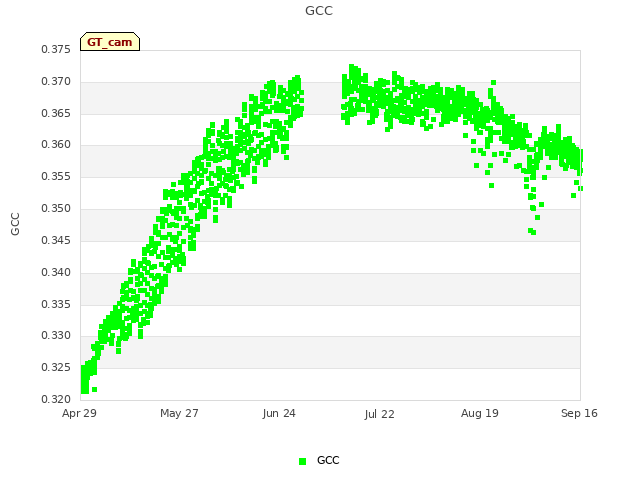 plot of GCC