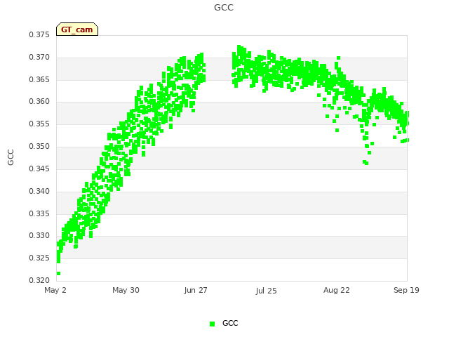 plot of GCC