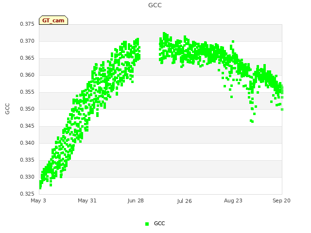 plot of GCC