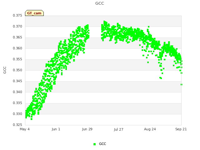 plot of GCC