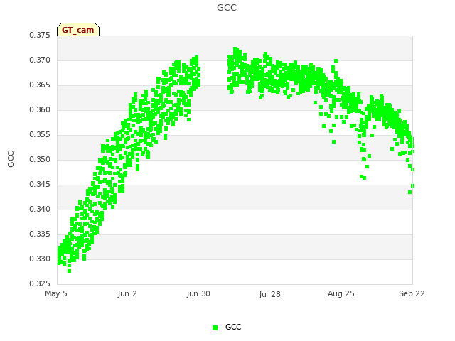 plot of GCC