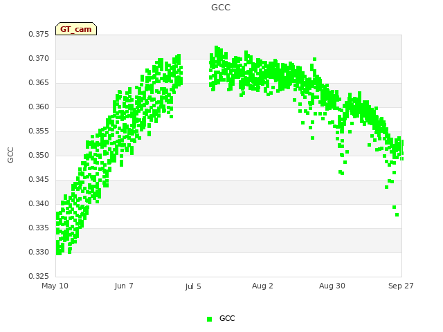 plot of GCC