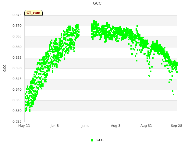 plot of GCC