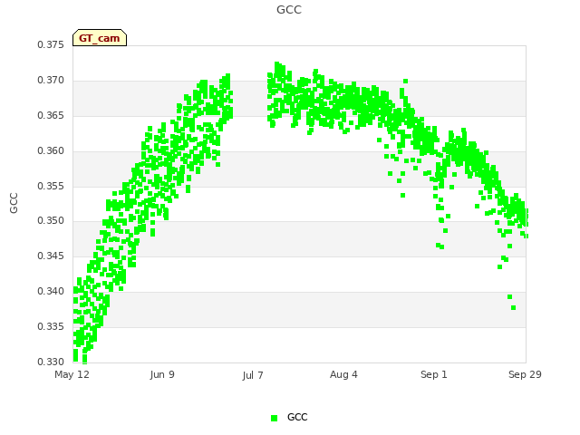 plot of GCC