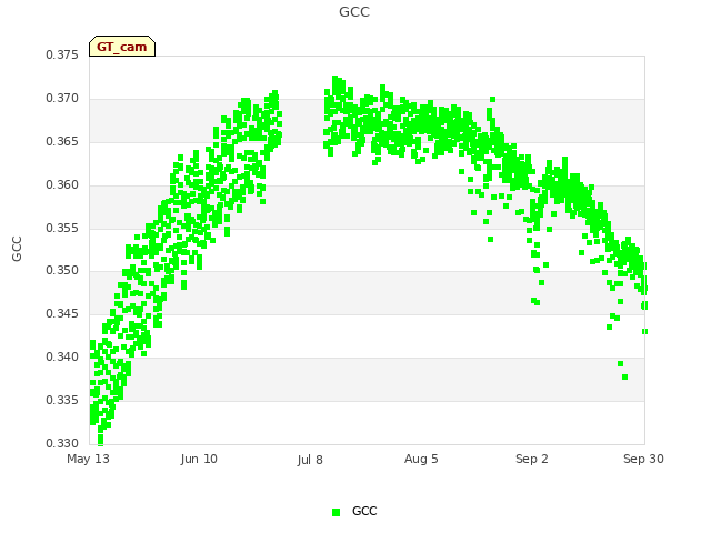 plot of GCC