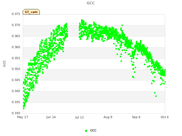 plot of GCC