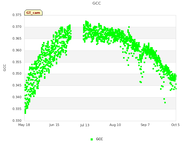 plot of GCC