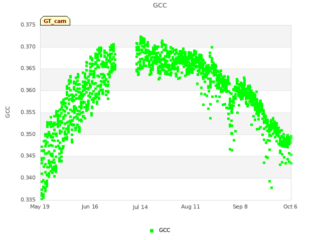 plot of GCC