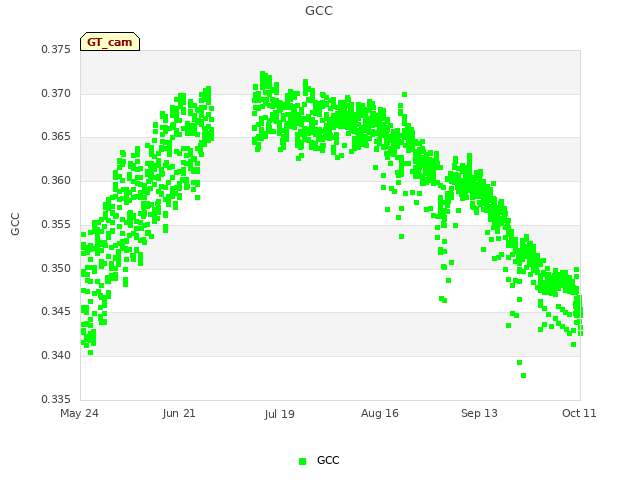 plot of GCC