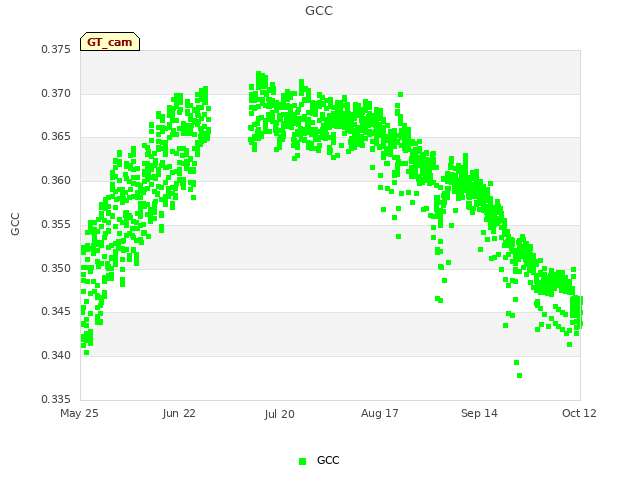 plot of GCC