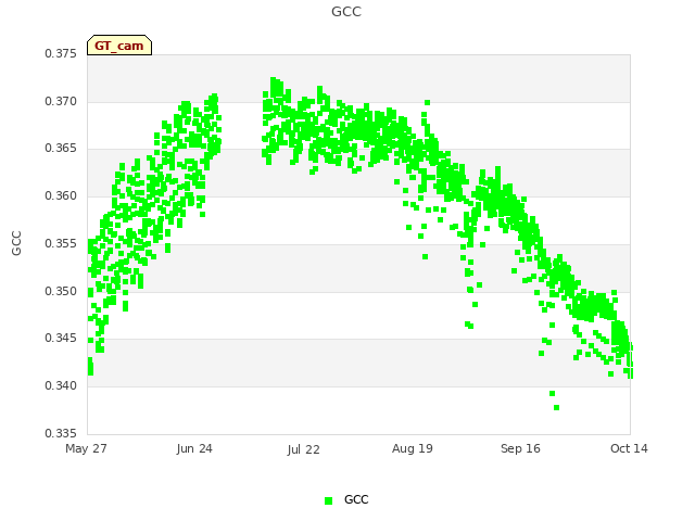 plot of GCC