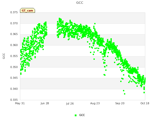 plot of GCC