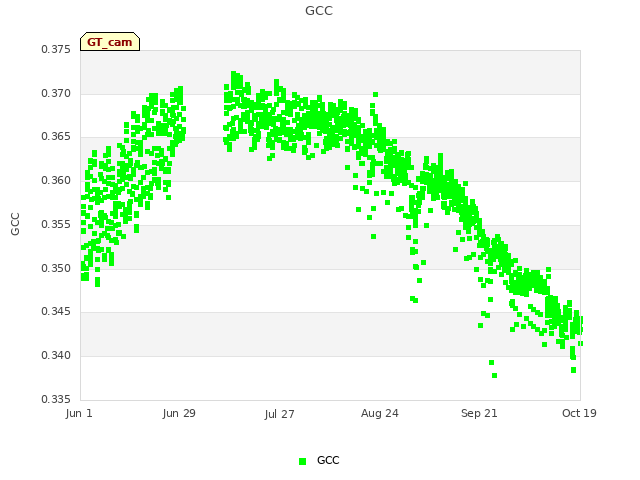 plot of GCC