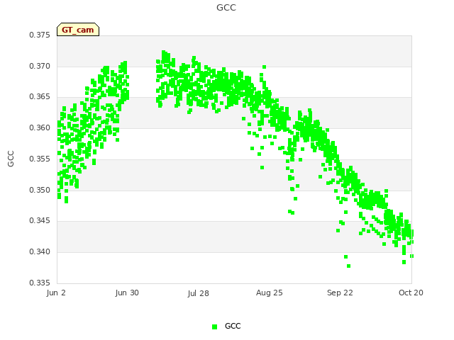 plot of GCC