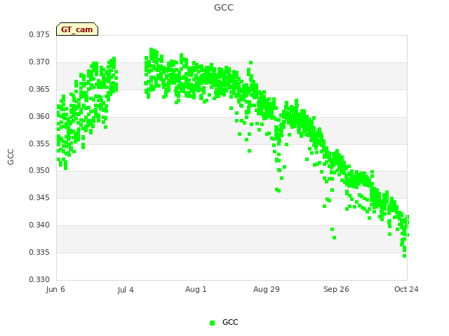 plot of GCC