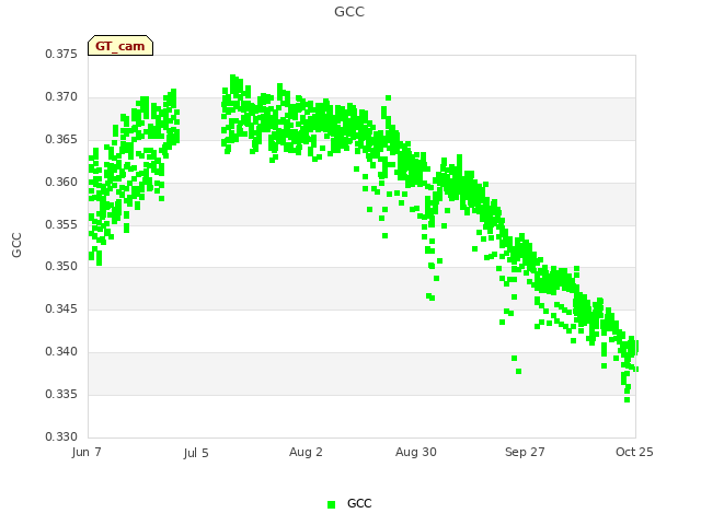 plot of GCC