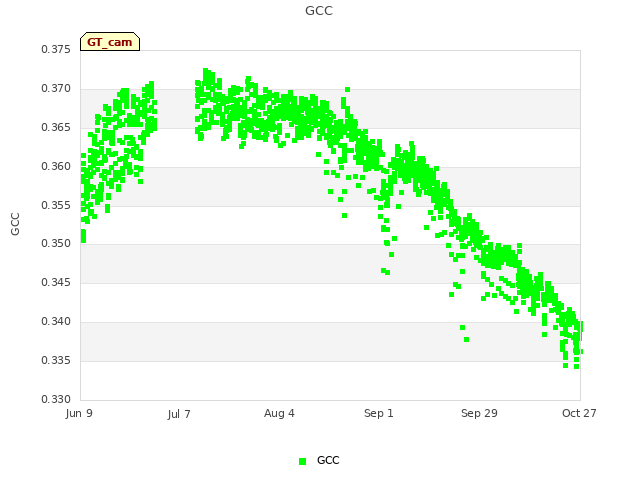 plot of GCC