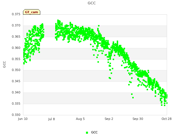 plot of GCC