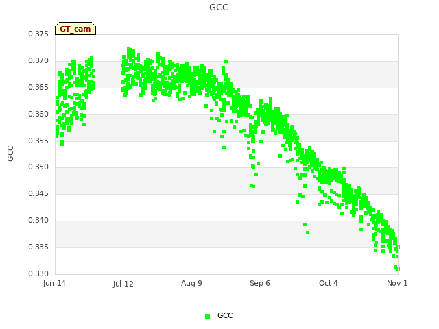 plot of GCC