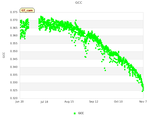 plot of GCC