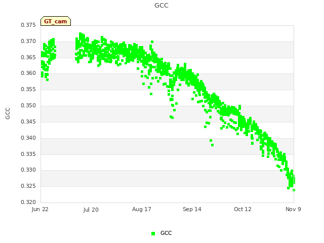 plot of GCC