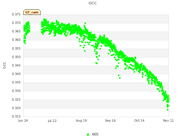 plot of GCC