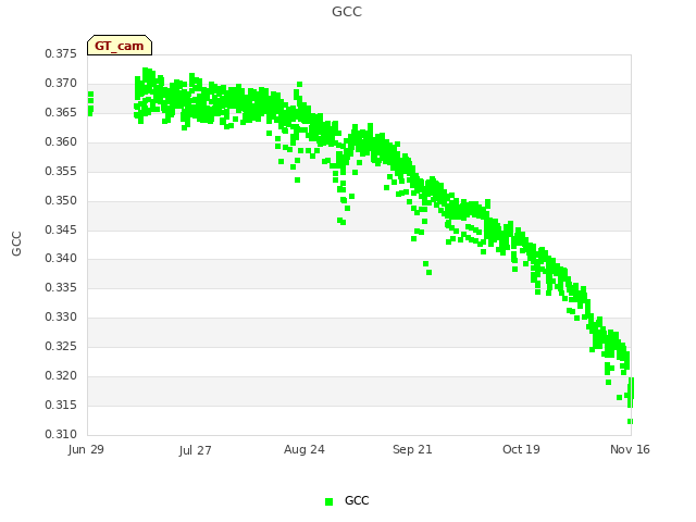 plot of GCC