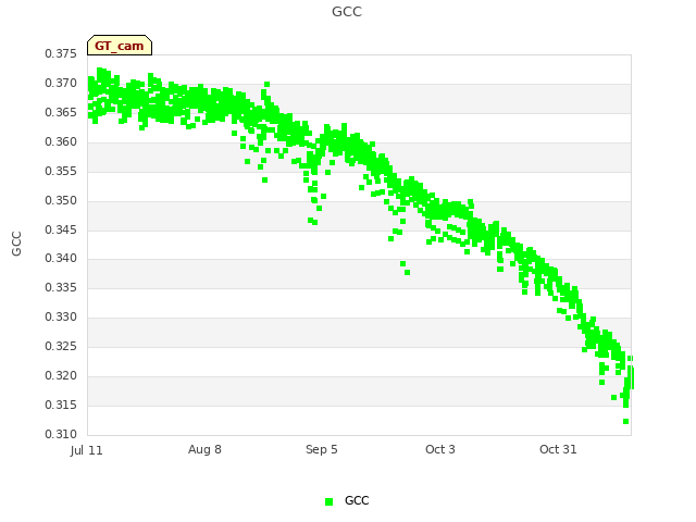 plot of GCC