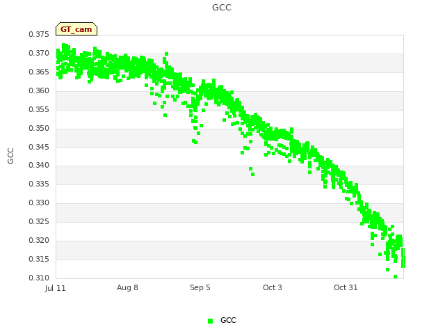 plot of GCC