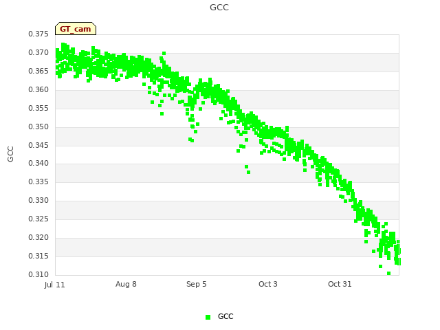 plot of GCC