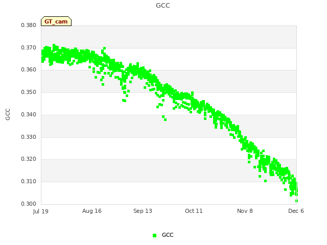 plot of GCC