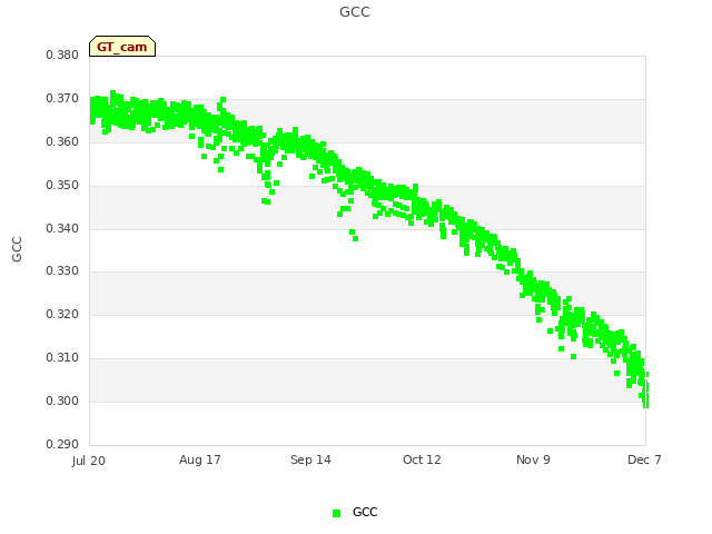 plot of GCC