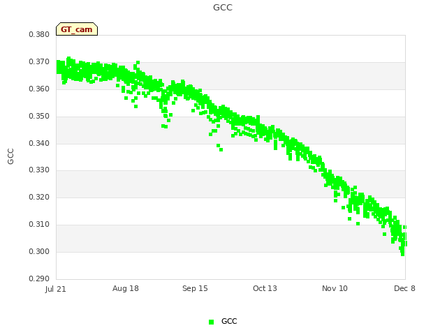 plot of GCC