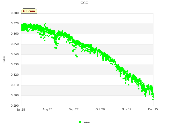 plot of GCC