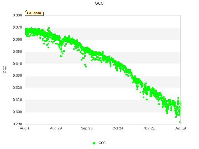plot of GCC