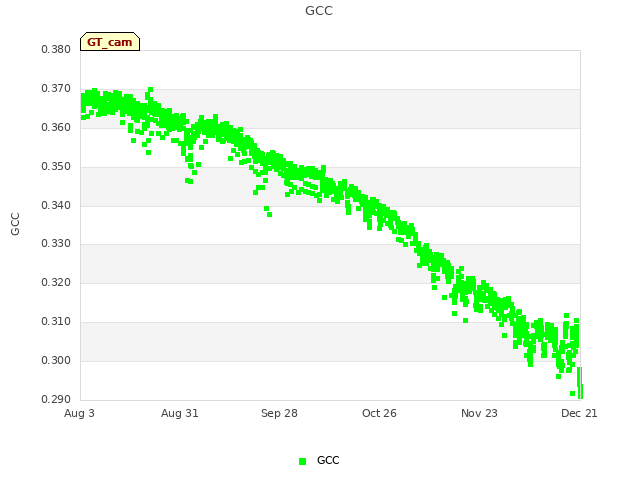 plot of GCC