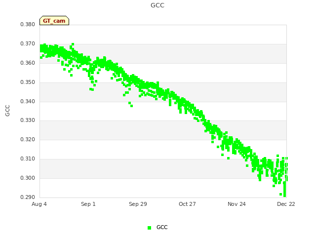 plot of GCC