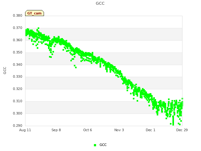 plot of GCC