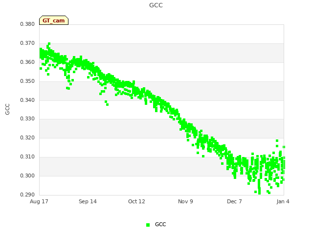 plot of GCC