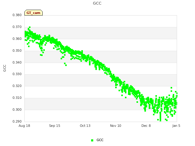 plot of GCC