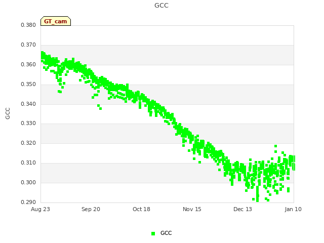 plot of GCC