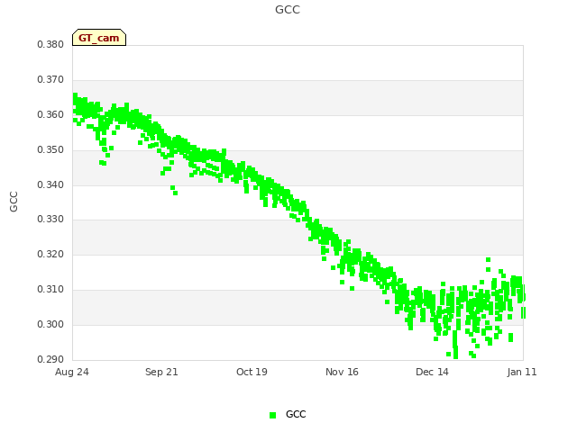 plot of GCC