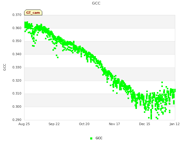 plot of GCC