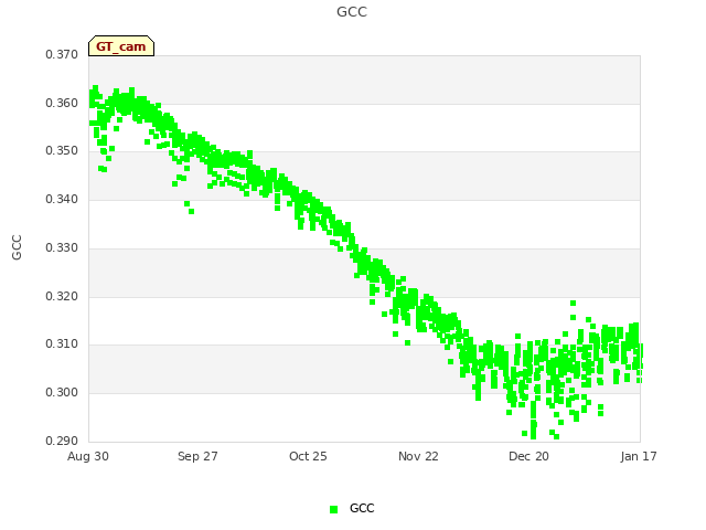 plot of GCC